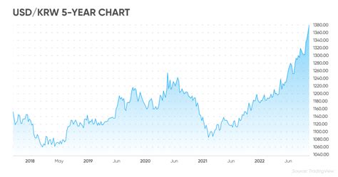 korean won to usd chart