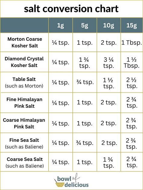 Kosher Salt Table Salt Equivalent