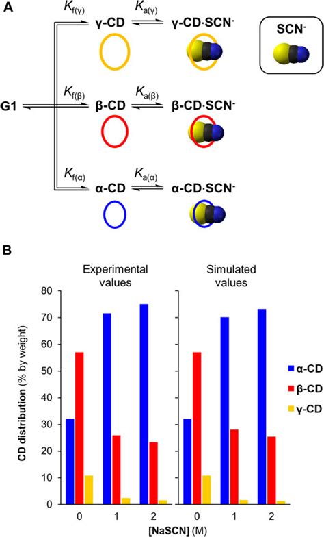 kosmotropic anions