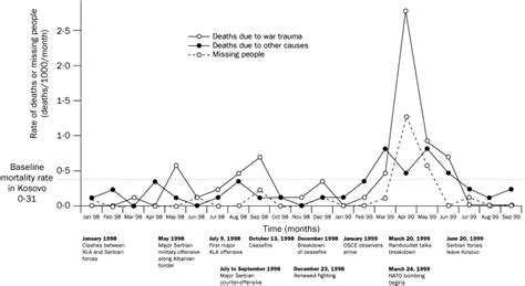 kosovo war statistics