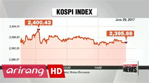 KOSPI Index Chart Data MacroVar
