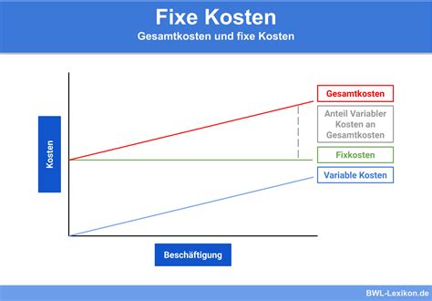 kosten