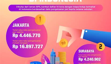 Berita dan Informasi 7 kota dengan biaya hidup termurah di indonesia