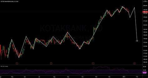 kotak bank chart tradingview