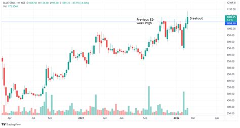 kotak bank share price 52 week high low chart