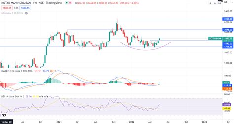 kotak mahindra bank share price chart