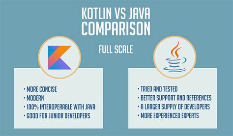  62 Most Kotlin Vs Java For Android Development Popular Now