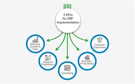 Information Technology Auditing Key Performance Indicators Kpi For