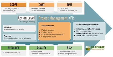 kpis for project manager role