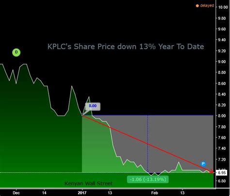 kplc share price today