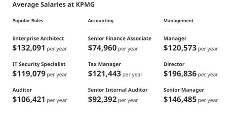 kpmg audit manager salary