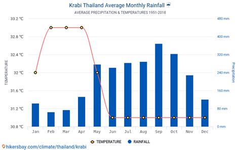 krabi thailand weather by month