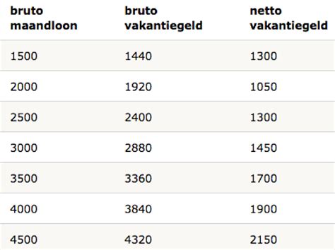 krijg ik vakantiegeld over mijn pensioen