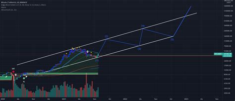 kripto btc usdt tradingview