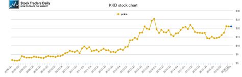 krispy kreme stock history