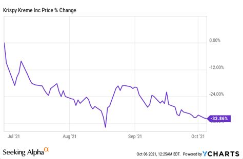 krispy kreme stock price today