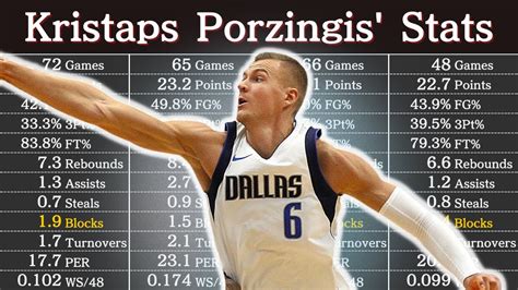 kristaps porzingis latest stats