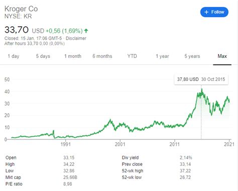 Kroger Stock Value Today