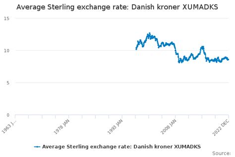 kroner exchange rate