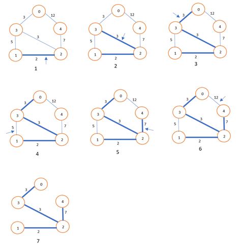 kruskal's algorithm examples