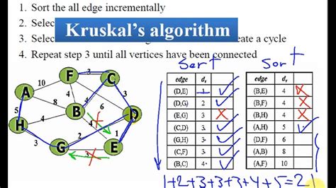 kruskal's algorithm procedure