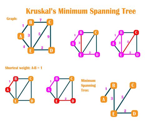 kruskal's algorithm small example