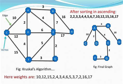 kruskal algorithm example with solution pdf