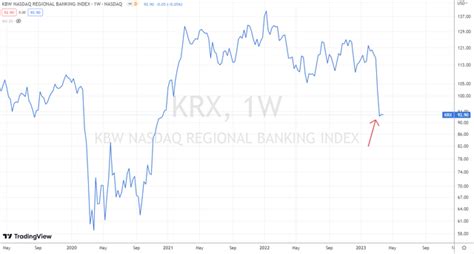 krx regional banking index