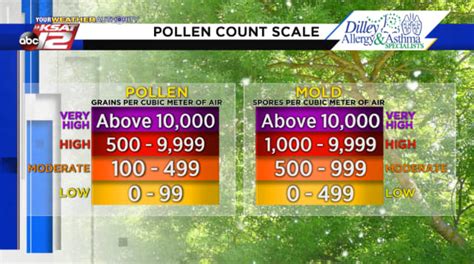 ksat pollen count