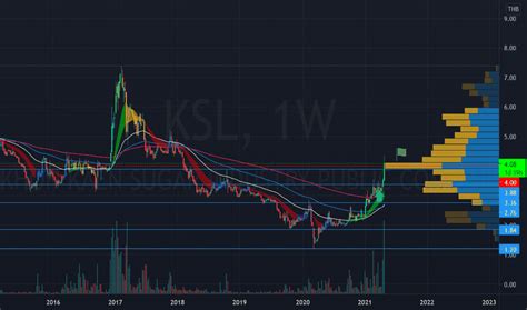 ksl share price today