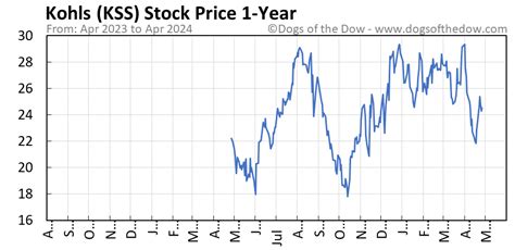 kss stock price 2020