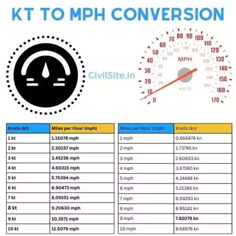 Kts To Mph Conversion
