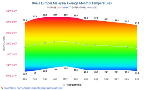 kuala lumpur temperature by month