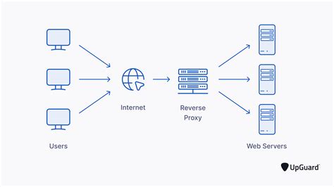 Kubernetes Dashboard Nginx Reverse Proxy