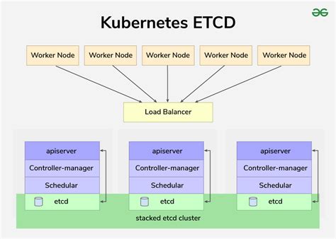 Kubernetes Etcd Operator