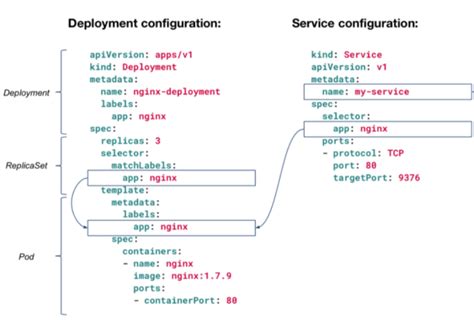 Kubernetes Labels And Selectors
