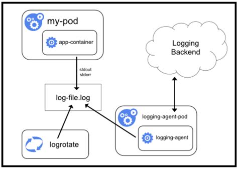 Kubernetes Log Job