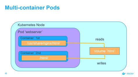 Kubernetes Multi Container Pod Example