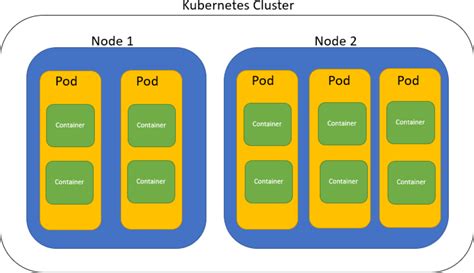 Kubernetes Multiple Containers In A Pod