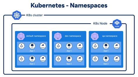 Kubernetes Networking Between Namespaces