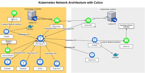 Kubernetes Networking Calico