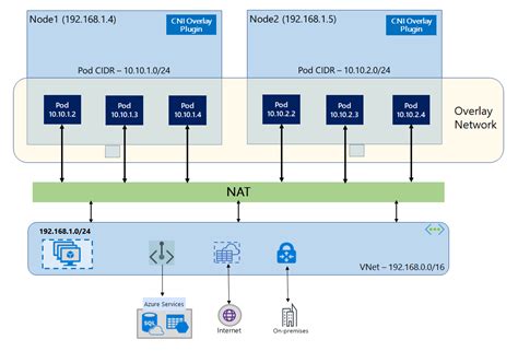 Kubernetes Networking Cidr