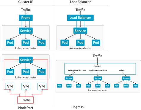 Kubernetes Networking Clusterip