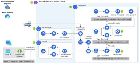 Kubernetes Networking High Availability