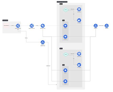 Kubernetes Networking V1
