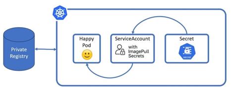 Kubernetes Not Using Imagepullsecrets