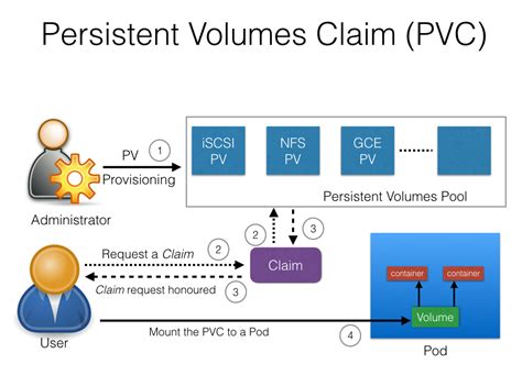 kubernetes persistent volume vs claim