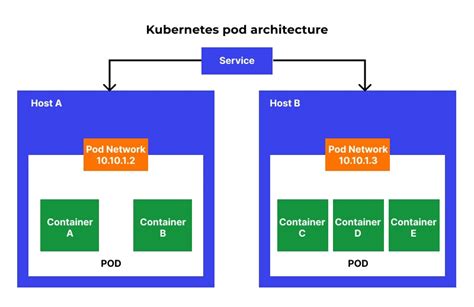 Kubernetes Pod Example