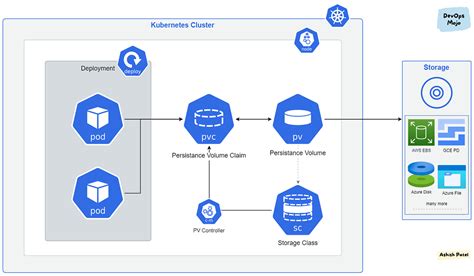 Kubernetes Pv Pvc Deployment