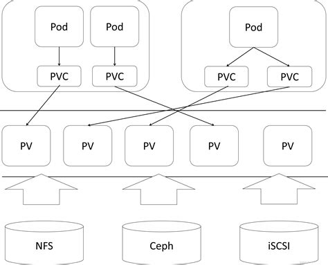 Kubernetes Pvc Namespace